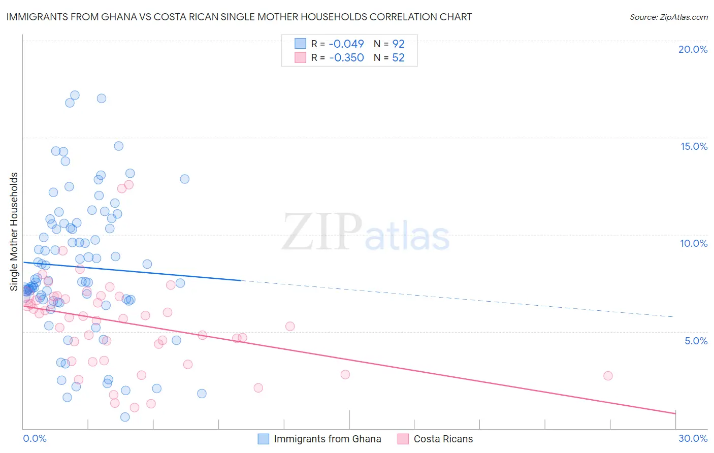 Immigrants from Ghana vs Costa Rican Single Mother Households