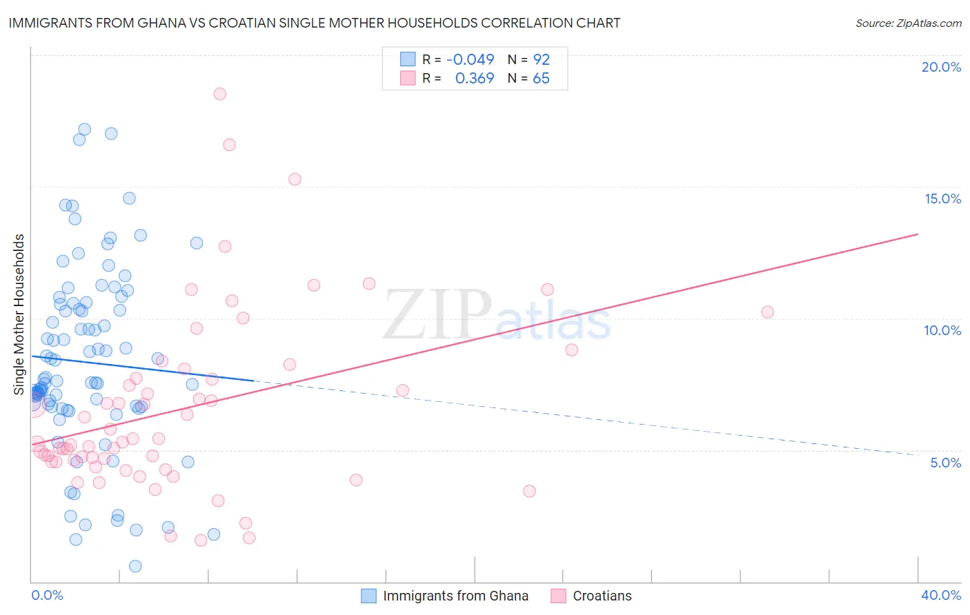 Immigrants from Ghana vs Croatian Single Mother Households