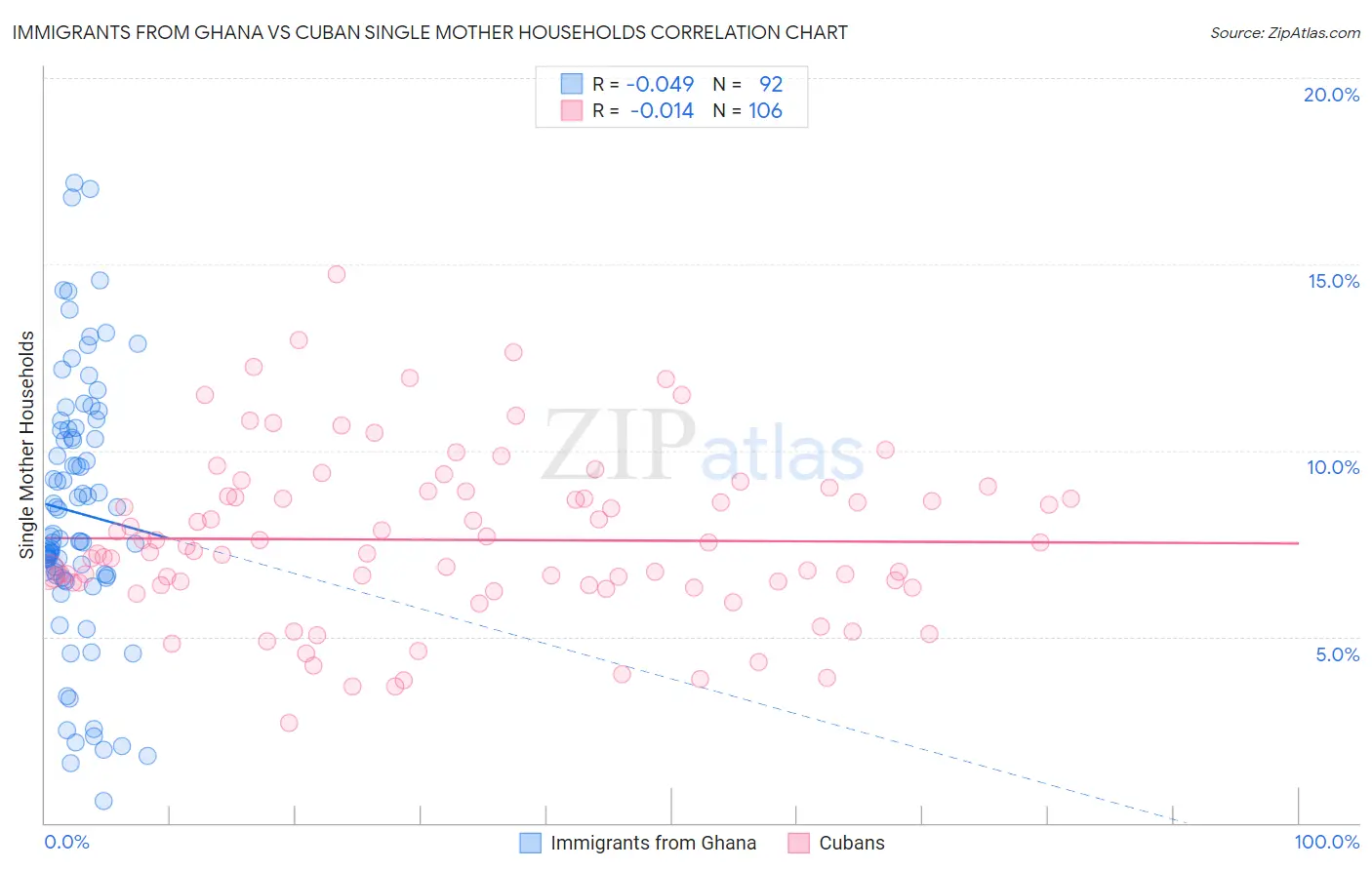 Immigrants from Ghana vs Cuban Single Mother Households