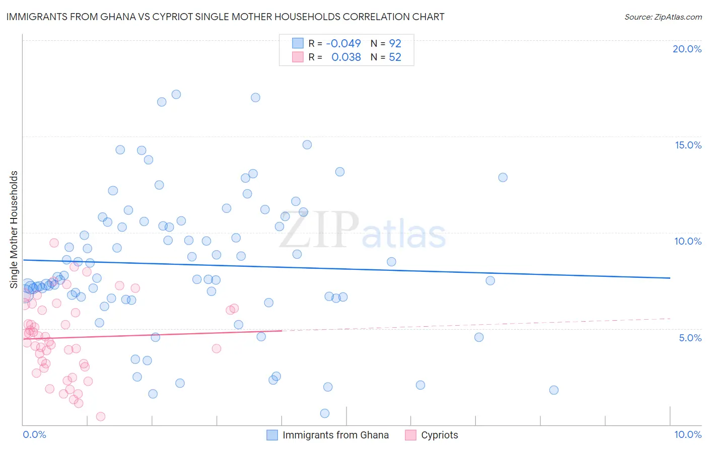 Immigrants from Ghana vs Cypriot Single Mother Households