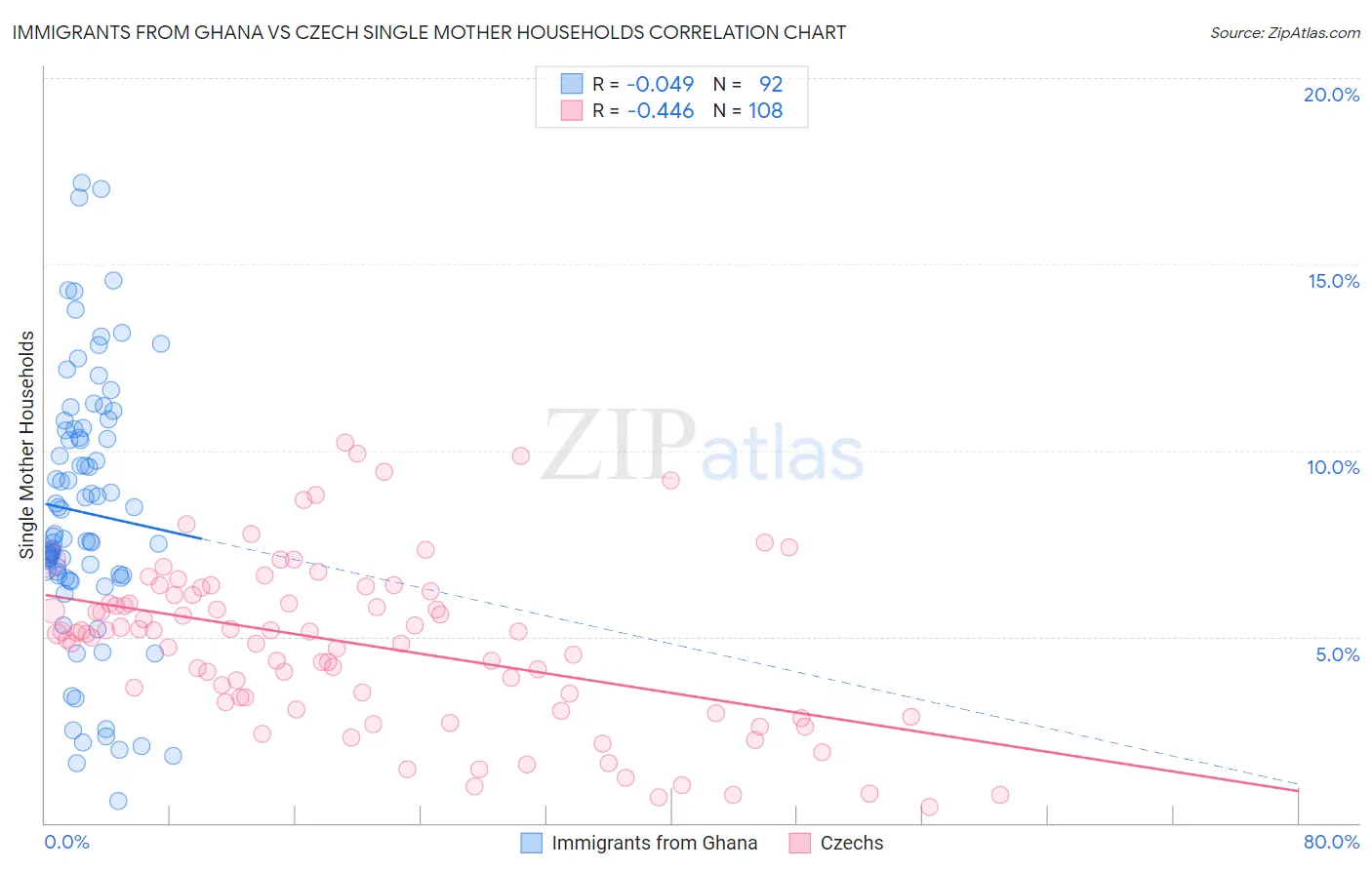 Immigrants from Ghana vs Czech Single Mother Households