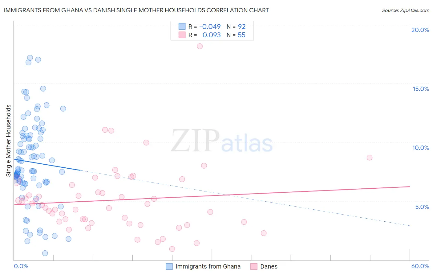 Immigrants from Ghana vs Danish Single Mother Households