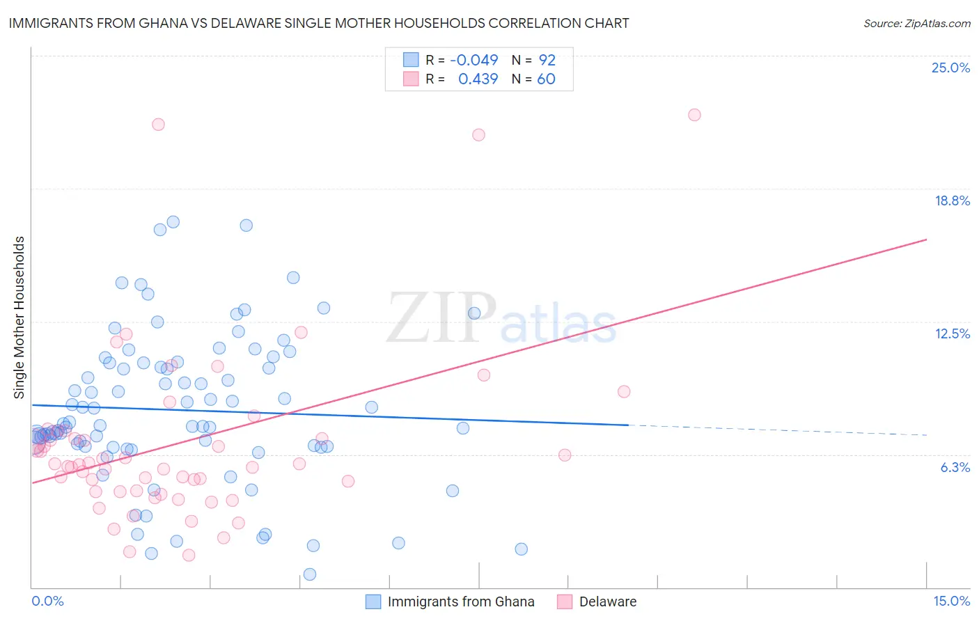 Immigrants from Ghana vs Delaware Single Mother Households