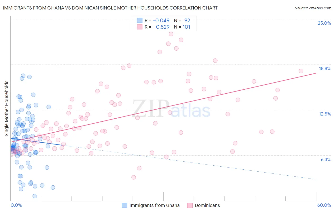 Immigrants from Ghana vs Dominican Single Mother Households