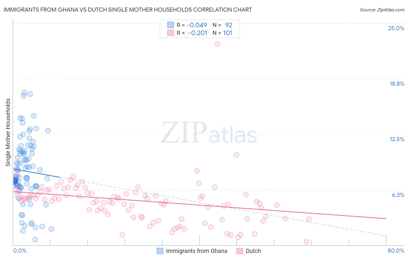 Immigrants from Ghana vs Dutch Single Mother Households