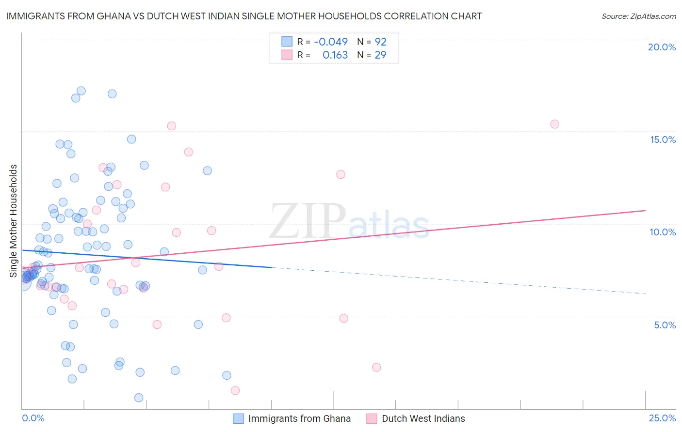 Immigrants from Ghana vs Dutch West Indian Single Mother Households