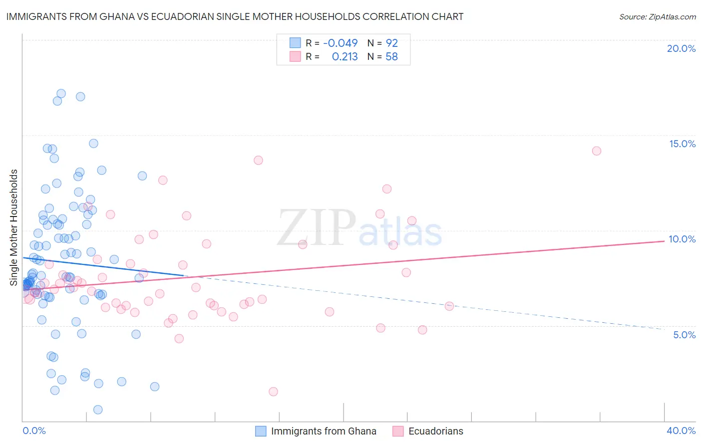 Immigrants from Ghana vs Ecuadorian Single Mother Households