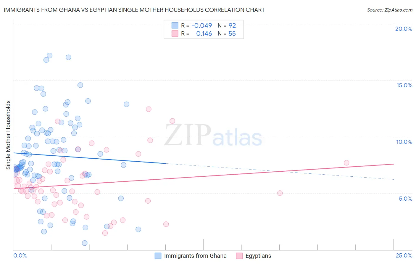 Immigrants from Ghana vs Egyptian Single Mother Households