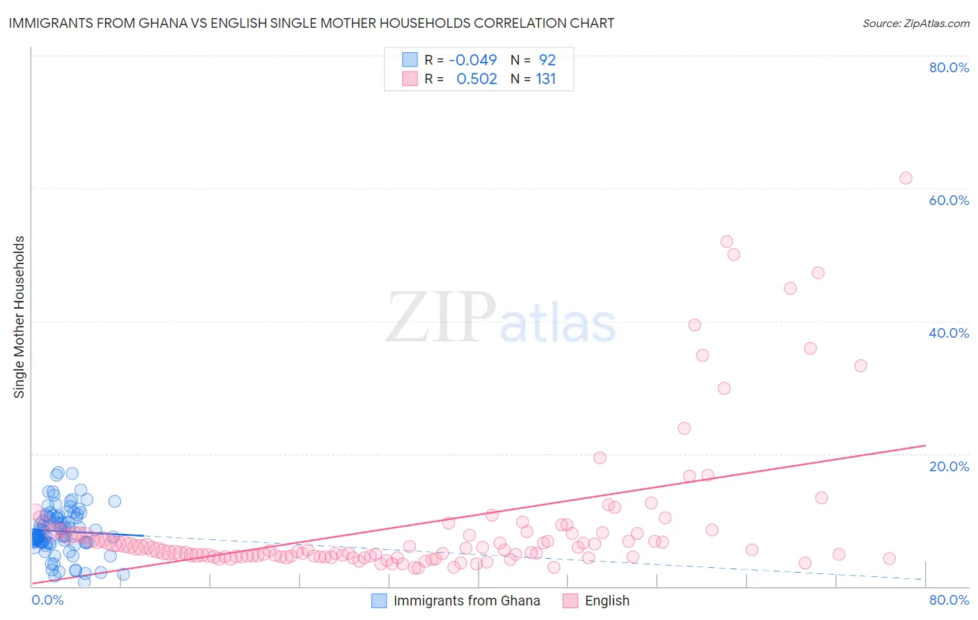 Immigrants from Ghana vs English Single Mother Households