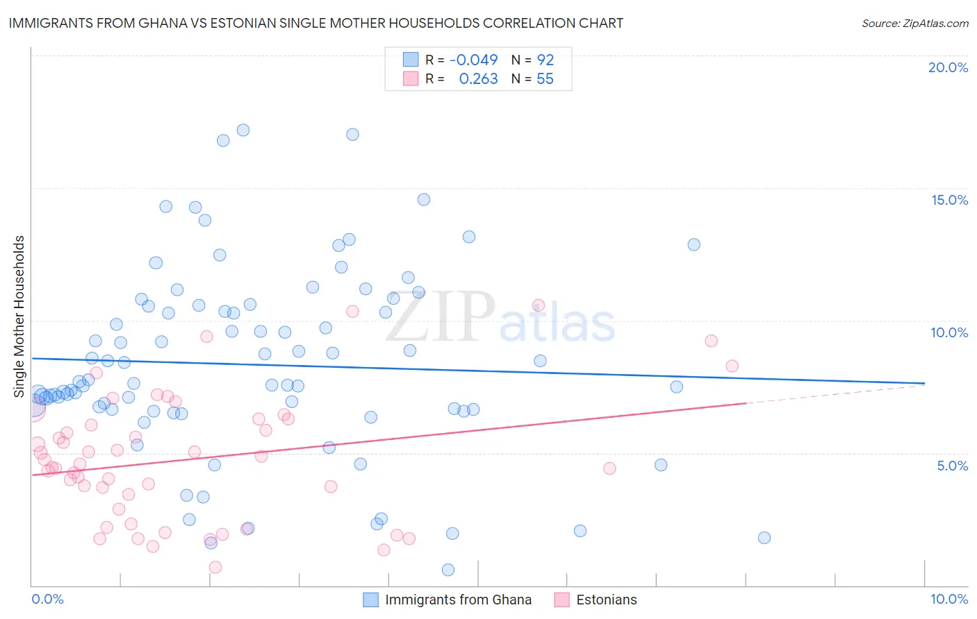Immigrants from Ghana vs Estonian Single Mother Households