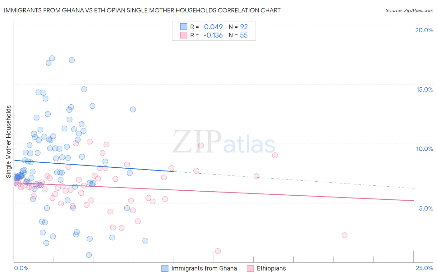 Immigrants from Ghana vs Ethiopian Single Mother Households