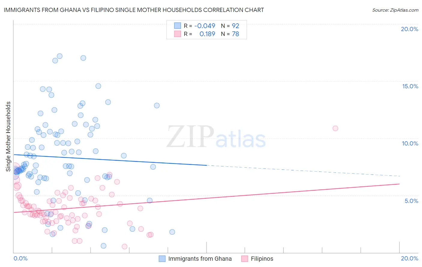 Immigrants from Ghana vs Filipino Single Mother Households