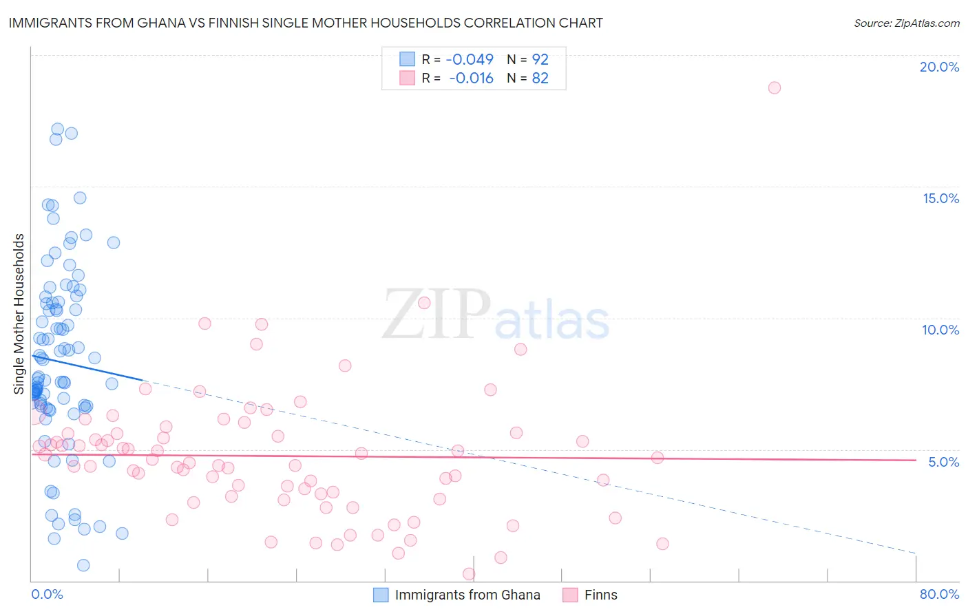 Immigrants from Ghana vs Finnish Single Mother Households