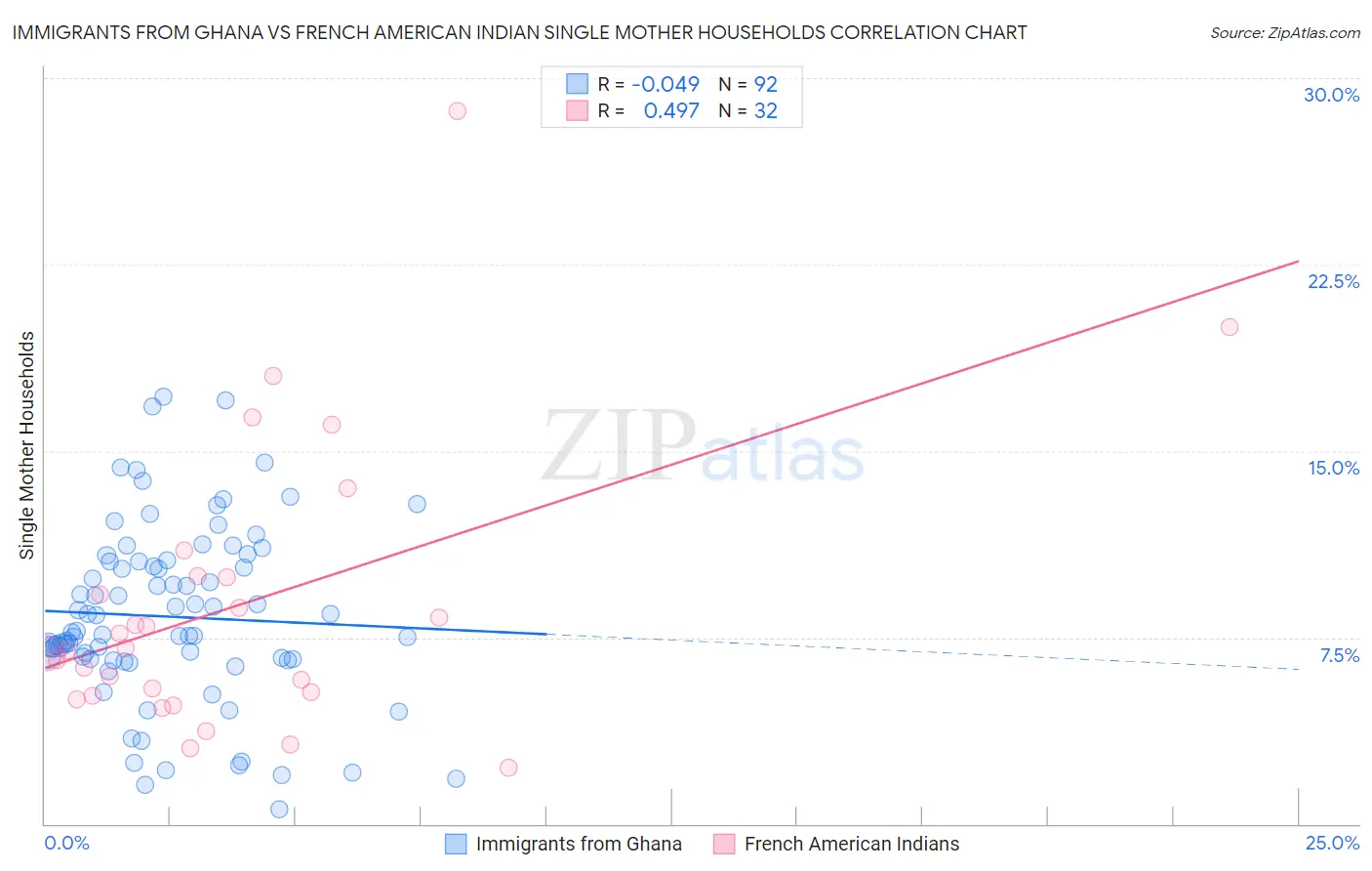 Immigrants from Ghana vs French American Indian Single Mother Households