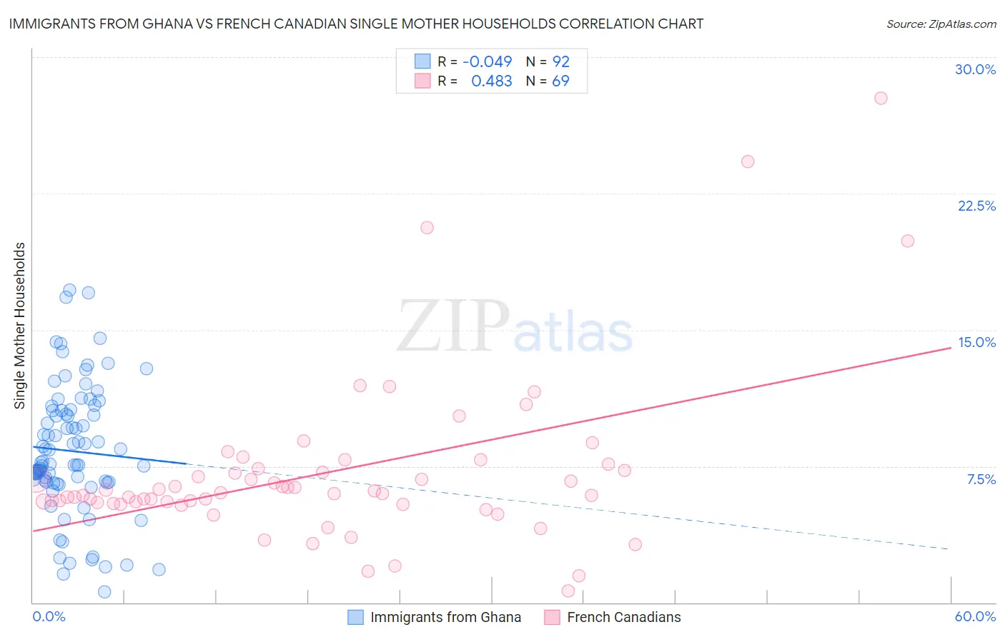 Immigrants from Ghana vs French Canadian Single Mother Households
