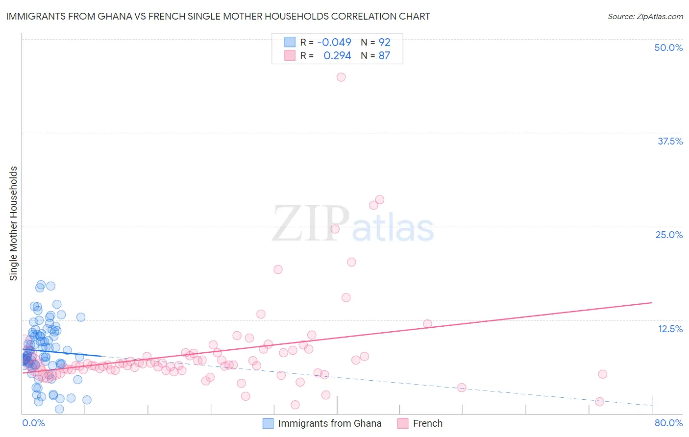 Immigrants from Ghana vs French Single Mother Households
