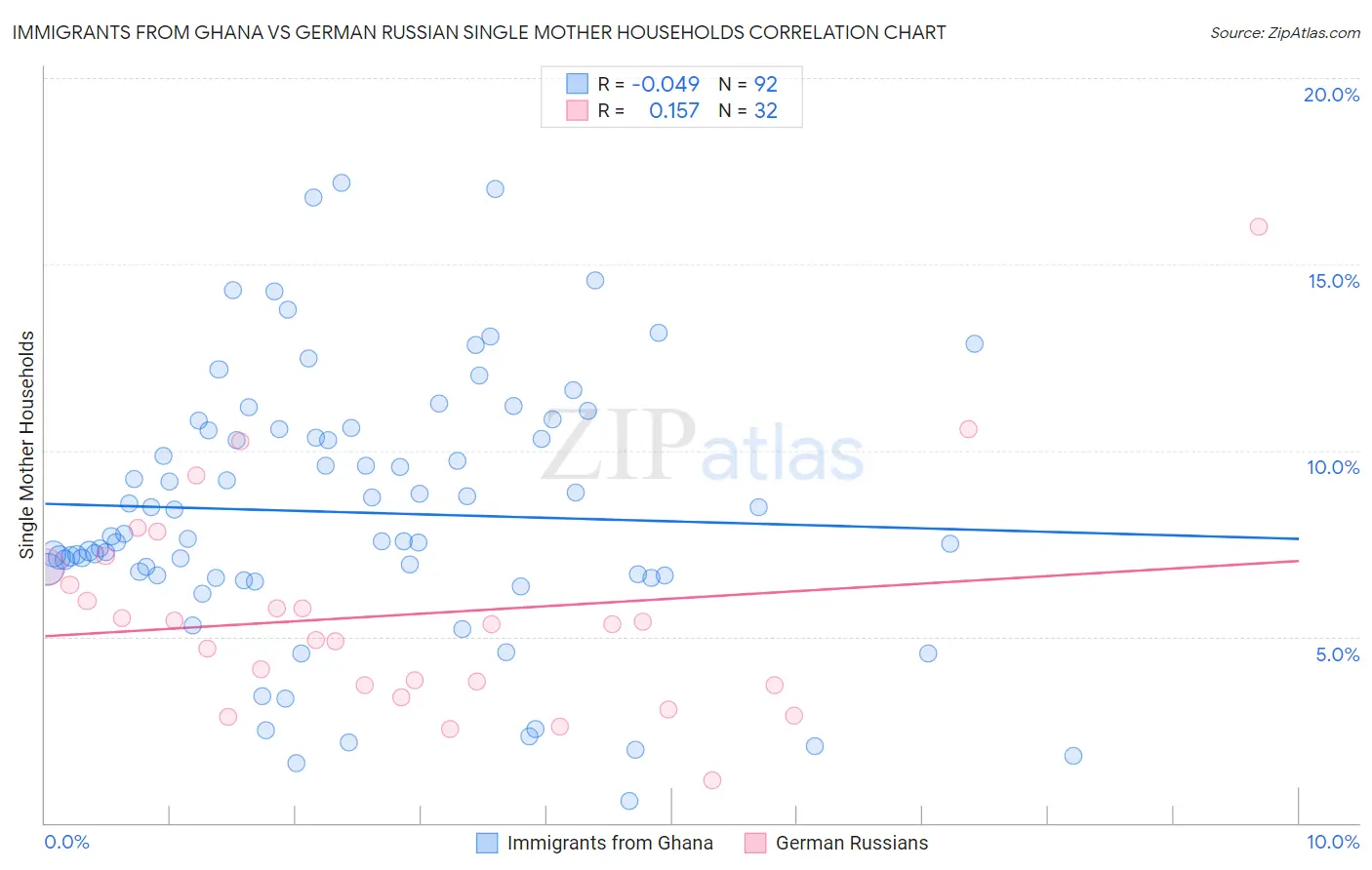 Immigrants from Ghana vs German Russian Single Mother Households