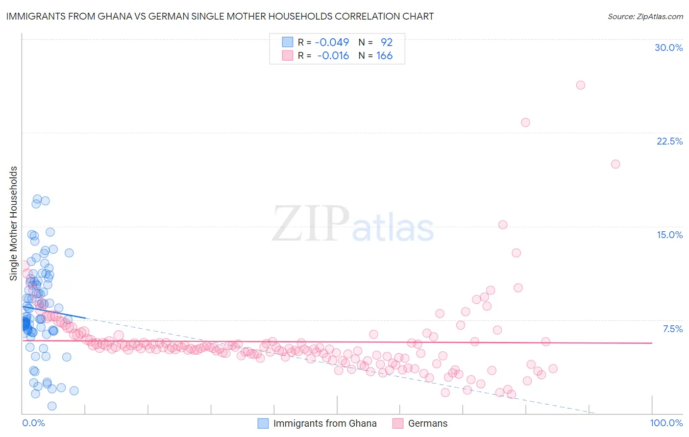 Immigrants from Ghana vs German Single Mother Households