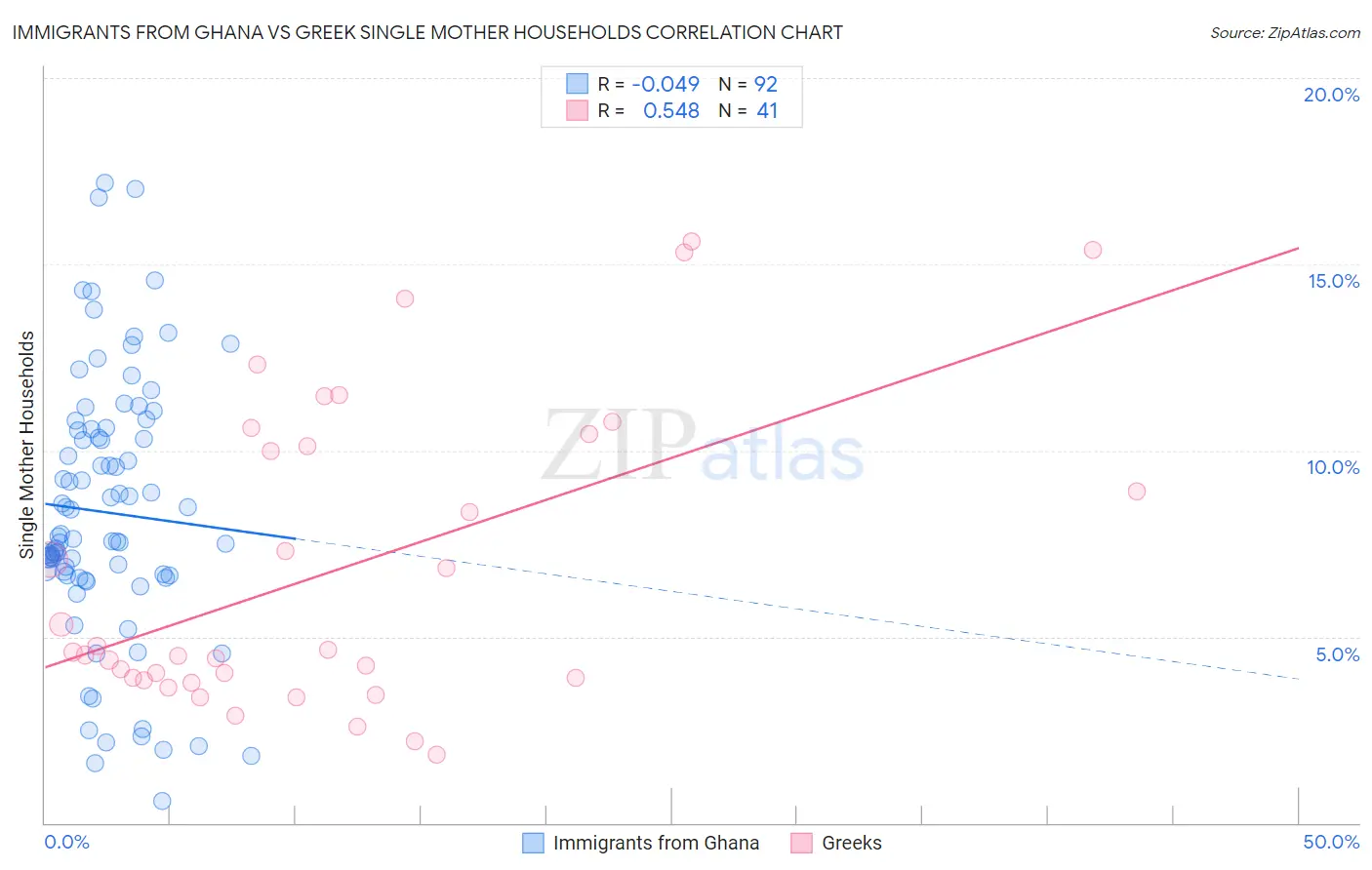 Immigrants from Ghana vs Greek Single Mother Households