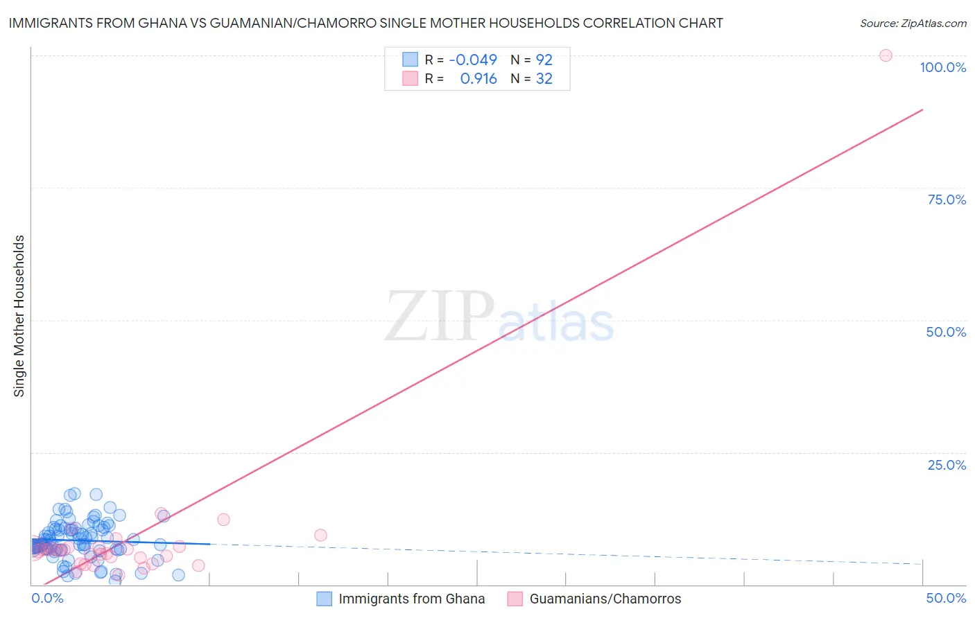 Immigrants from Ghana vs Guamanian/Chamorro Single Mother Households