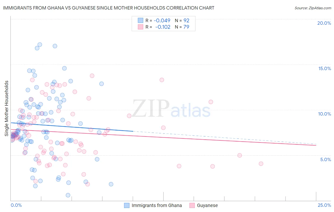 Immigrants from Ghana vs Guyanese Single Mother Households