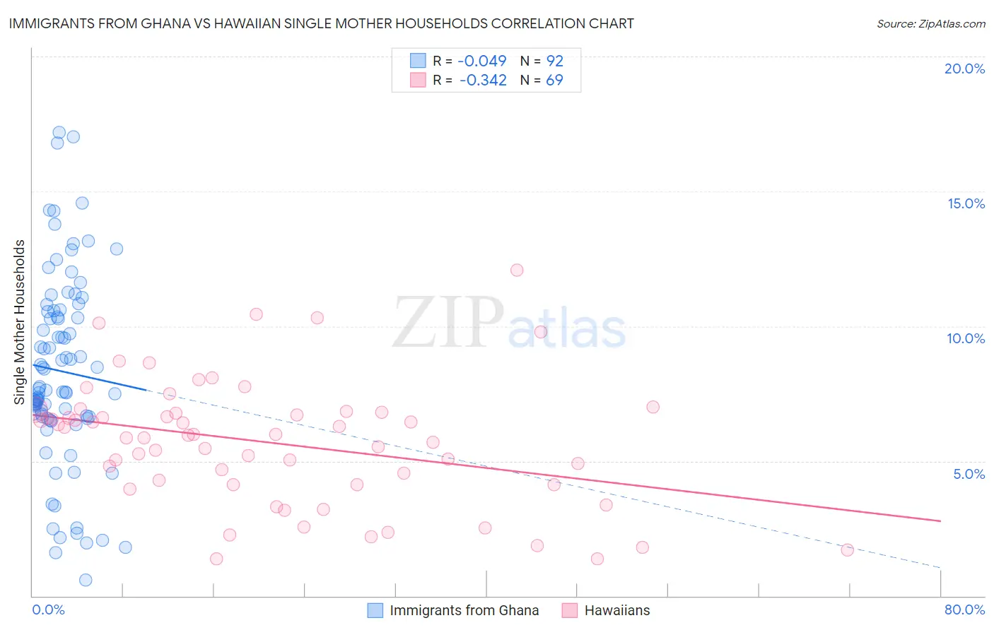 Immigrants from Ghana vs Hawaiian Single Mother Households