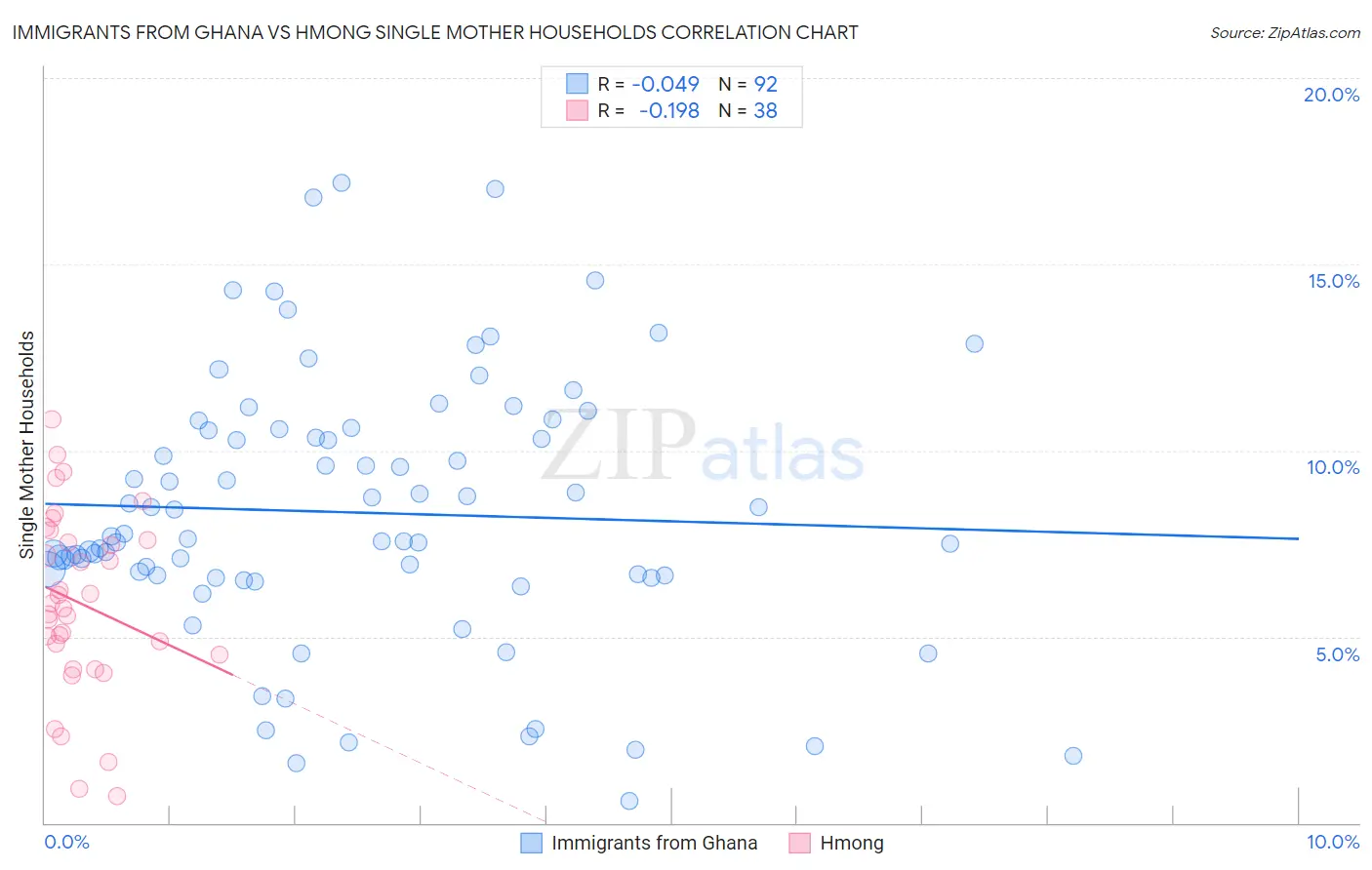 Immigrants from Ghana vs Hmong Single Mother Households