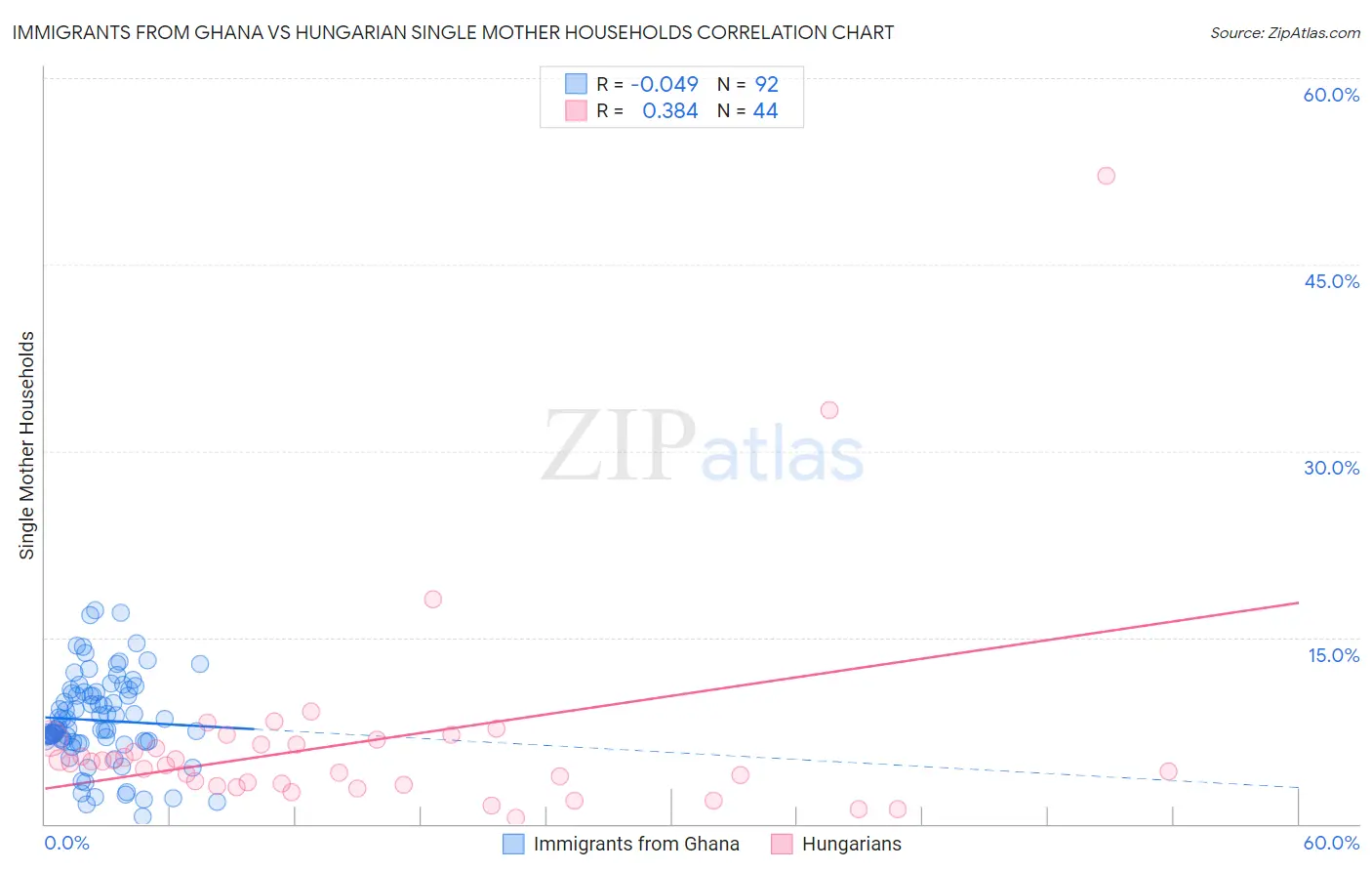 Immigrants from Ghana vs Hungarian Single Mother Households