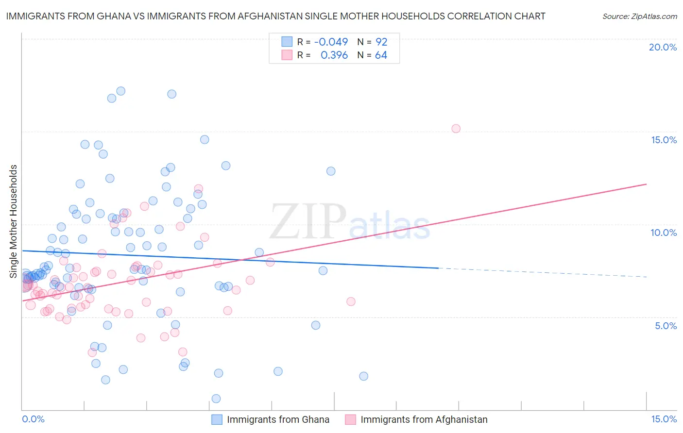 Immigrants from Ghana vs Immigrants from Afghanistan Single Mother Households