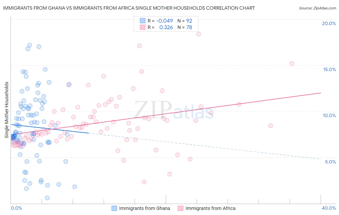 Immigrants from Ghana vs Immigrants from Africa Single Mother Households