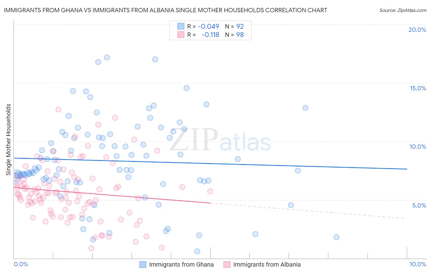 Immigrants from Ghana vs Immigrants from Albania Single Mother Households