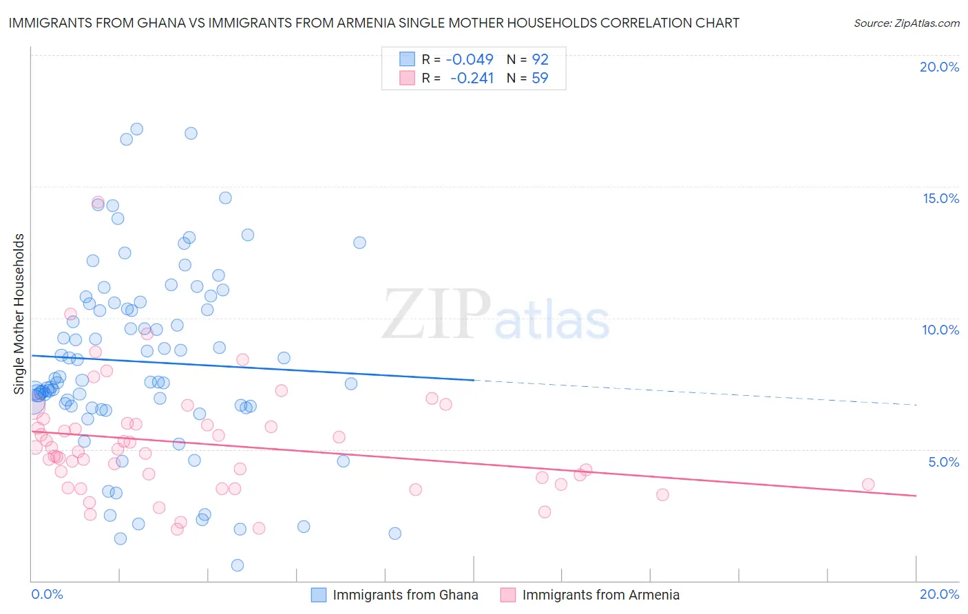 Immigrants from Ghana vs Immigrants from Armenia Single Mother Households