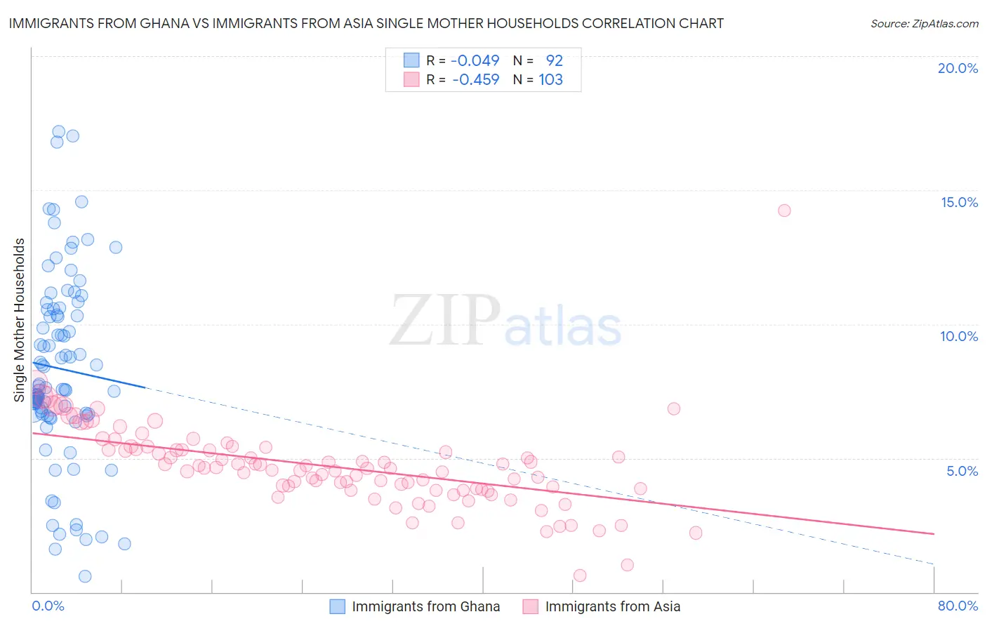 Immigrants from Ghana vs Immigrants from Asia Single Mother Households