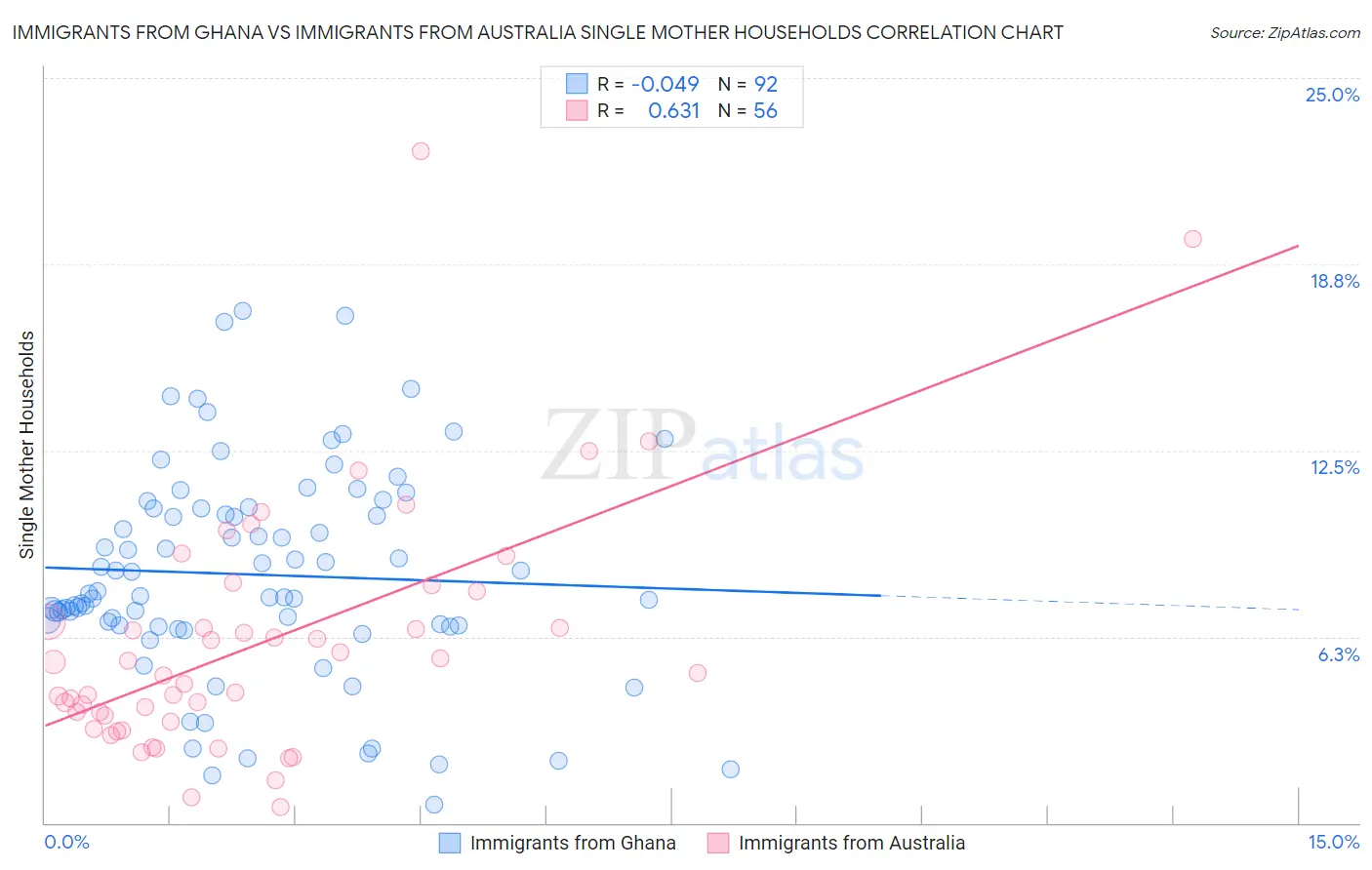 Immigrants from Ghana vs Immigrants from Australia Single Mother Households