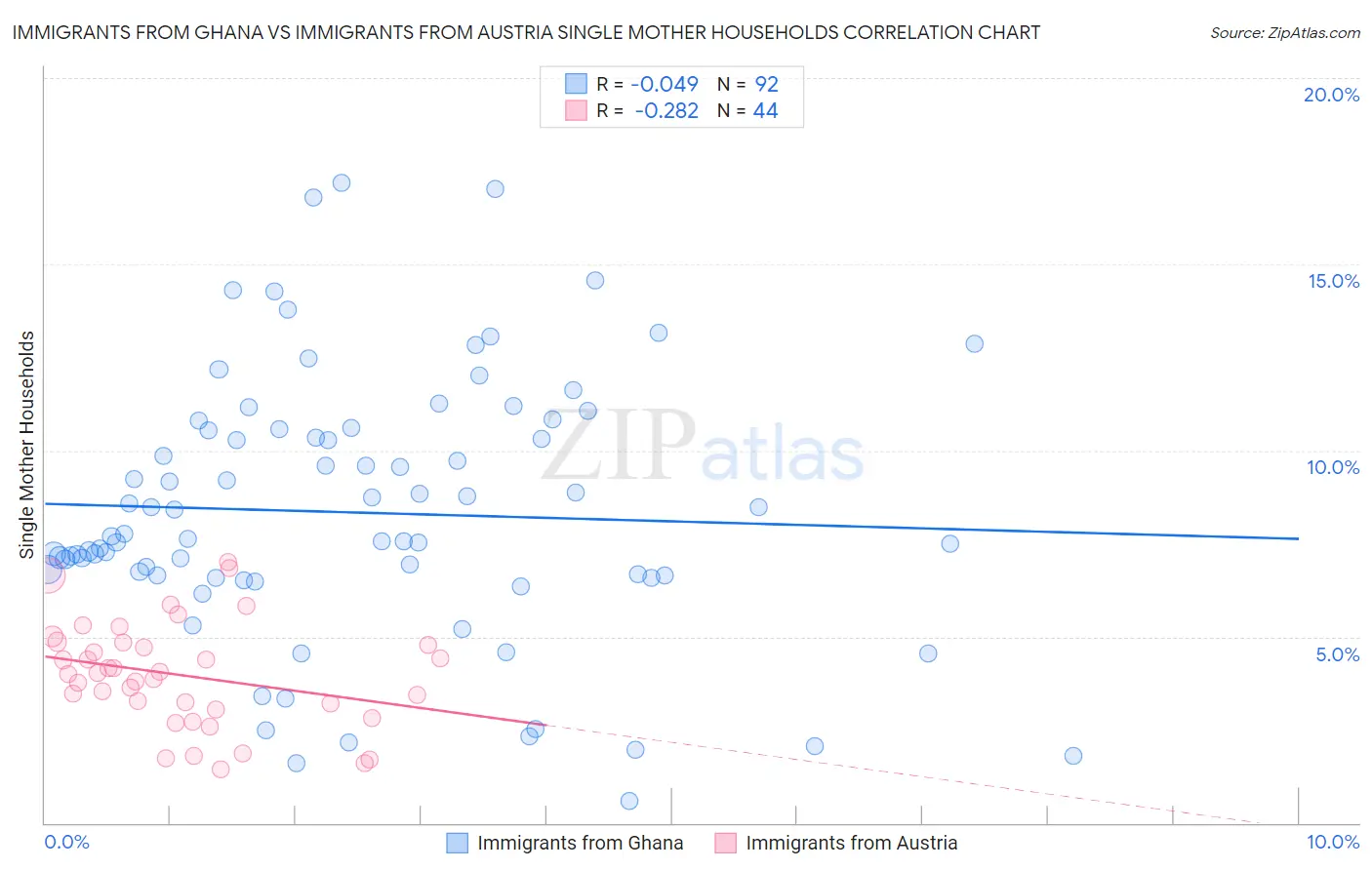 Immigrants from Ghana vs Immigrants from Austria Single Mother Households