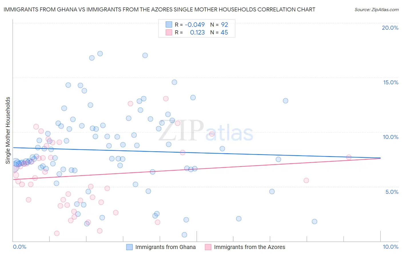 Immigrants from Ghana vs Immigrants from the Azores Single Mother Households