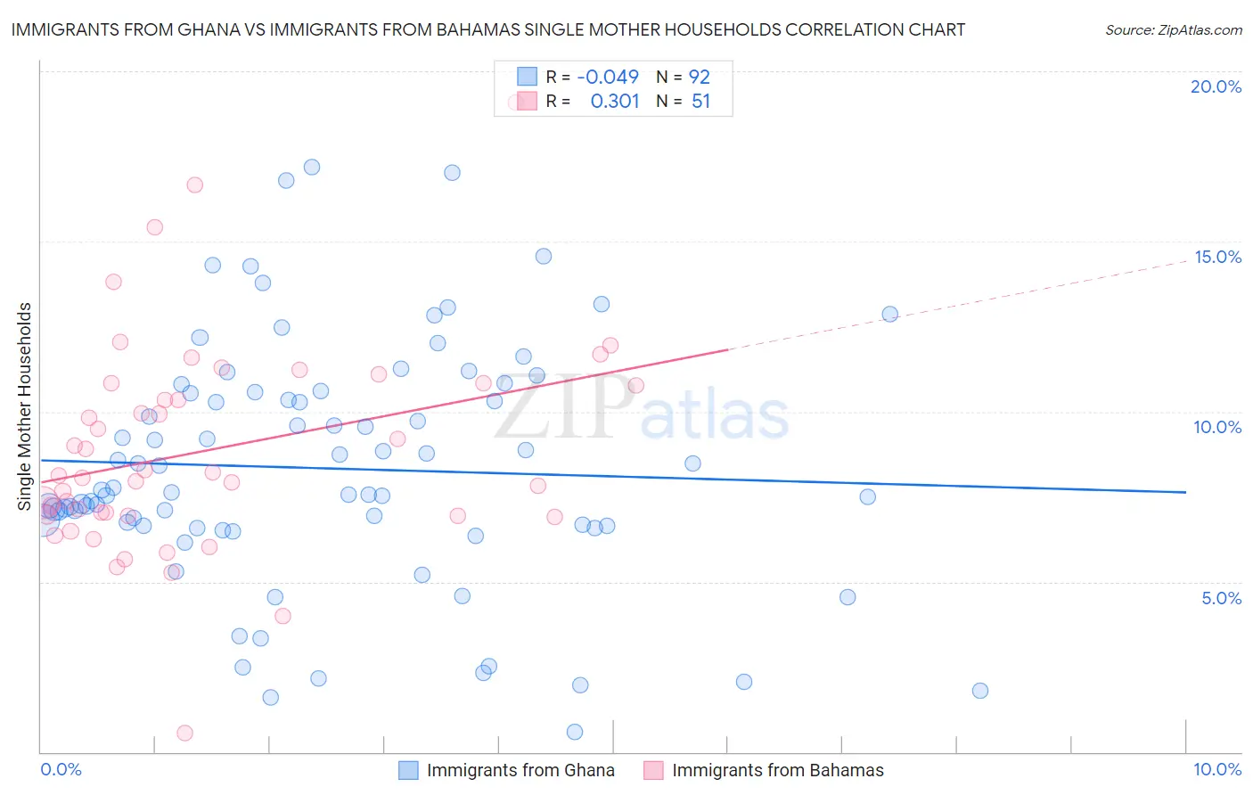 Immigrants from Ghana vs Immigrants from Bahamas Single Mother Households