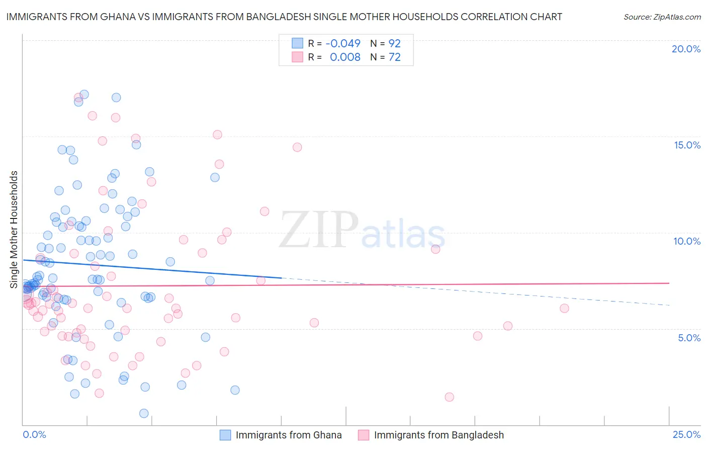 Immigrants from Ghana vs Immigrants from Bangladesh Single Mother Households