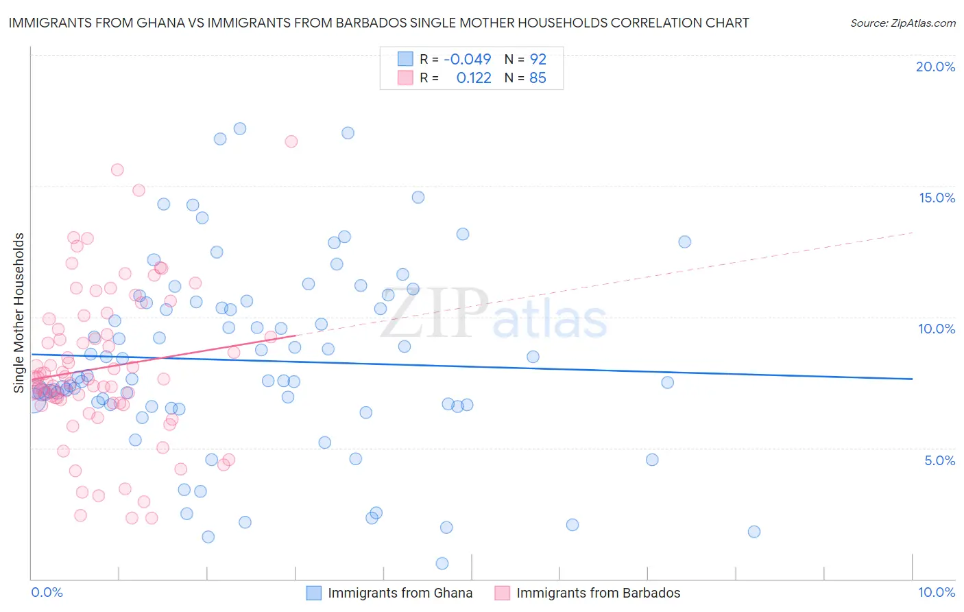 Immigrants from Ghana vs Immigrants from Barbados Single Mother Households