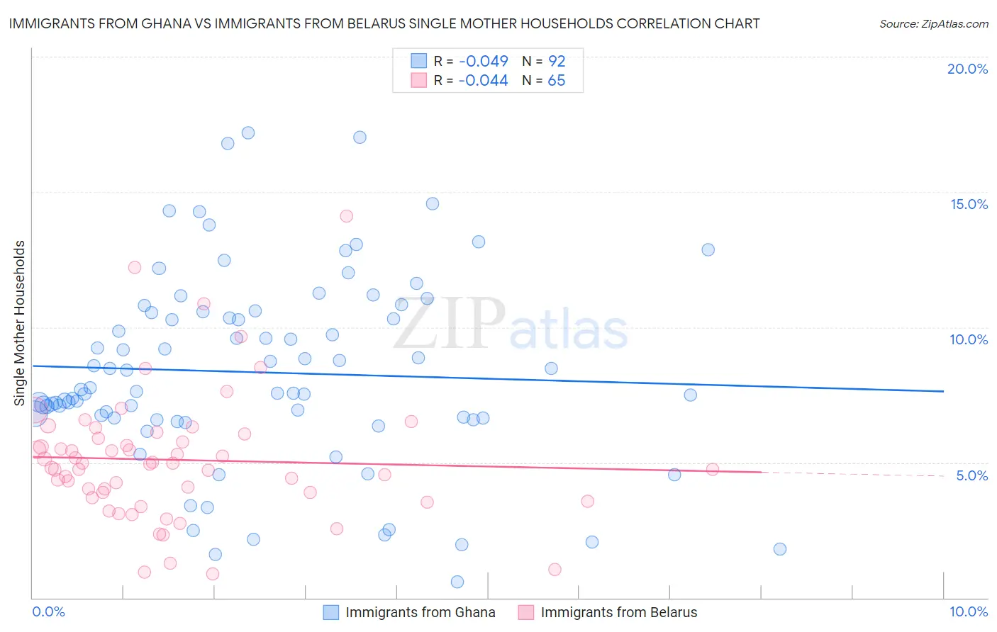 Immigrants from Ghana vs Immigrants from Belarus Single Mother Households