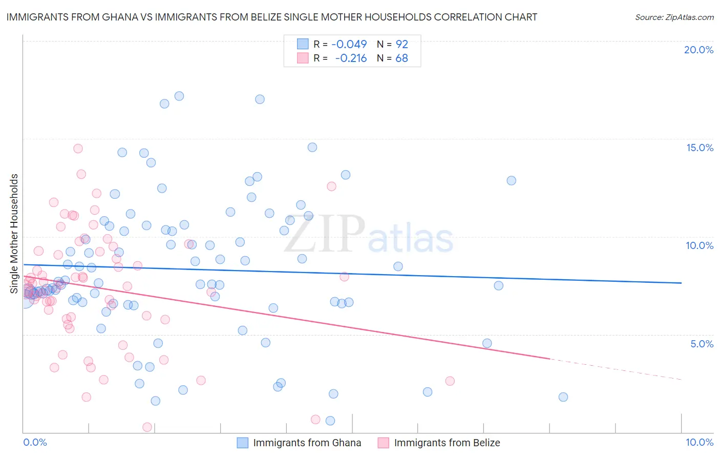 Immigrants from Ghana vs Immigrants from Belize Single Mother Households