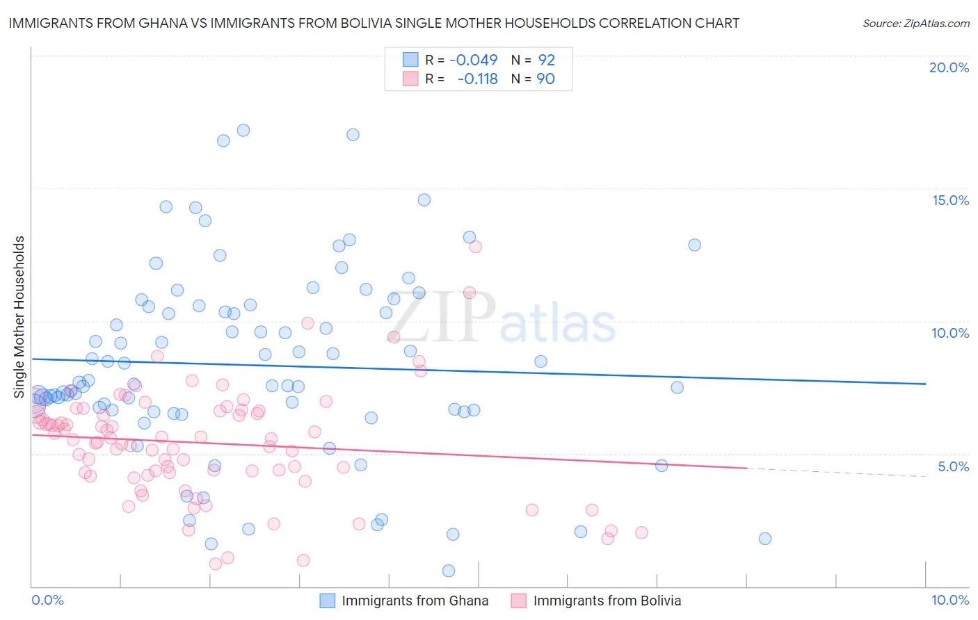 Immigrants from Ghana vs Immigrants from Bolivia Single Mother Households