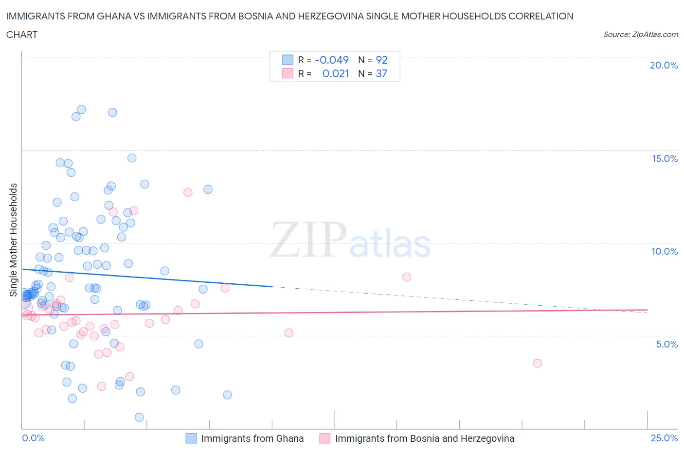 Immigrants from Ghana vs Immigrants from Bosnia and Herzegovina Single Mother Households
