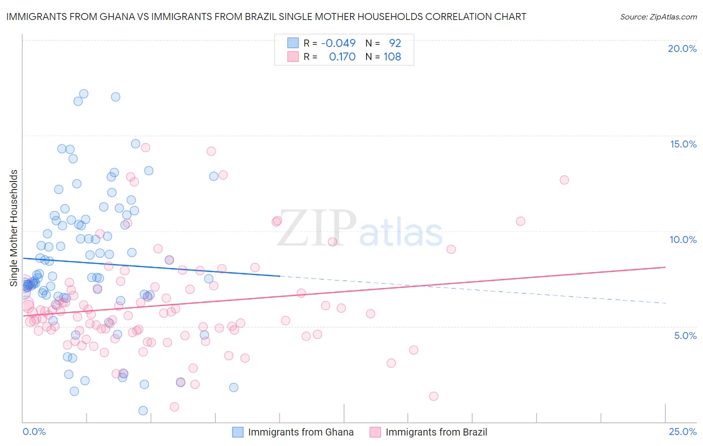 Immigrants from Ghana vs Immigrants from Brazil Single Mother Households