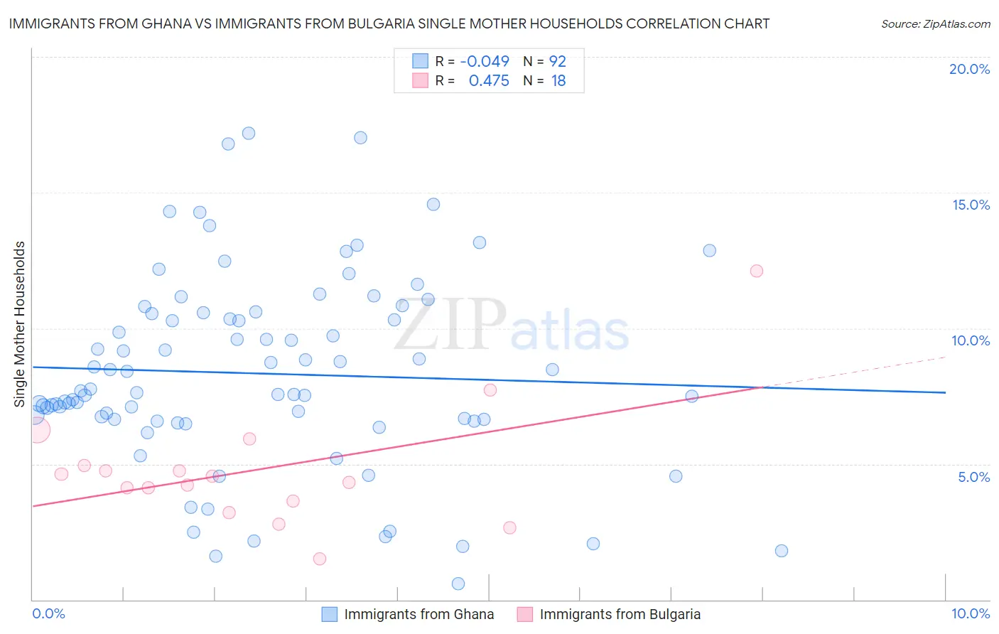 Immigrants from Ghana vs Immigrants from Bulgaria Single Mother Households