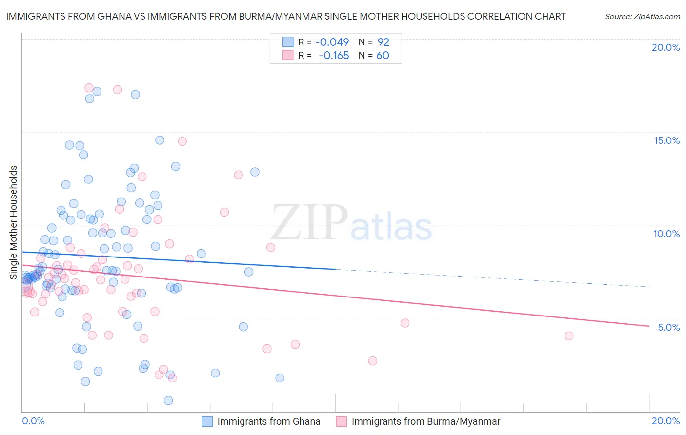 Immigrants from Ghana vs Immigrants from Burma/Myanmar Single Mother Households