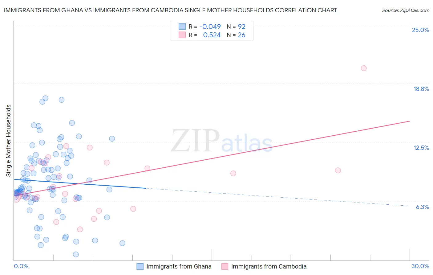 Immigrants from Ghana vs Immigrants from Cambodia Single Mother Households