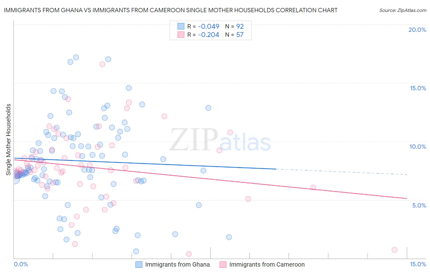 Immigrants from Ghana vs Immigrants from Cameroon Single Mother Households