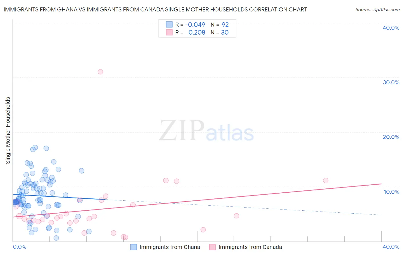 Immigrants from Ghana vs Immigrants from Canada Single Mother Households