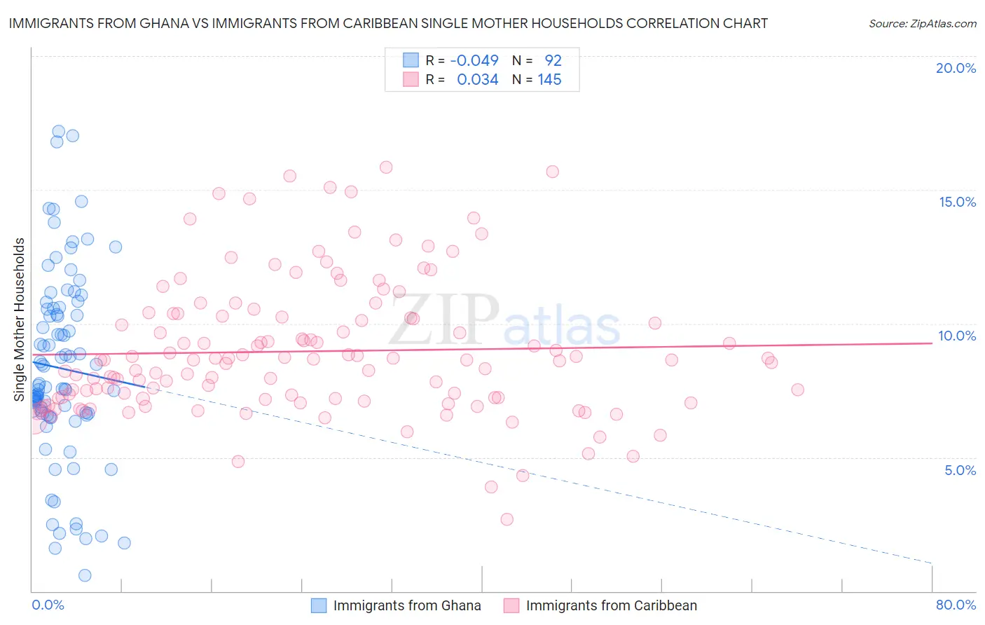 Immigrants from Ghana vs Immigrants from Caribbean Single Mother Households